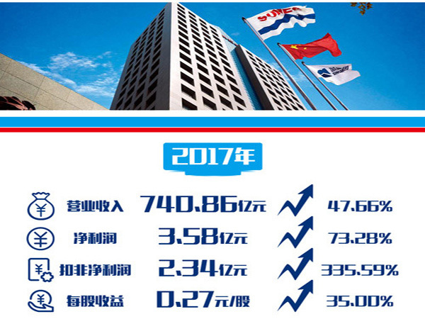 【大眾證券報】高管增持 業(yè)績飄紅ST常林摘帽在即